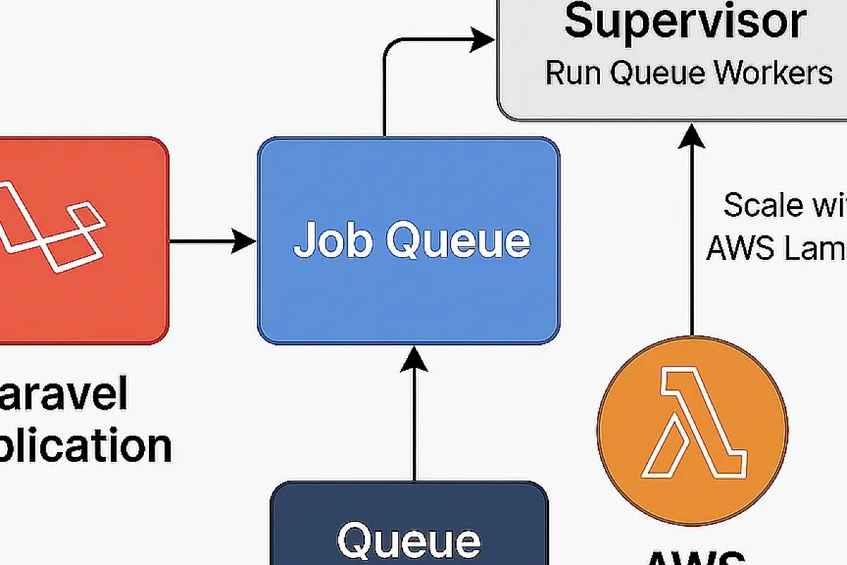 A Deep Dive into Laravel Jobs, Queues, and Workers