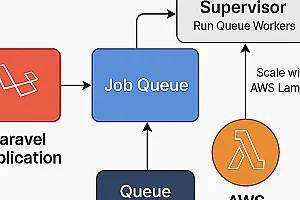 A Deep Dive into Laravel Jobs, Queues, and Workers