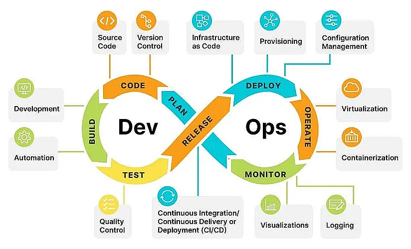 DevOps Culture: Continuous Integration/Deployment
