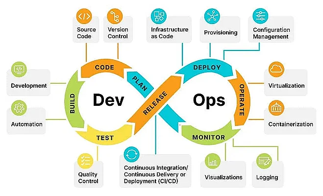 DevOps Culture: Continuous Integration/Deployment